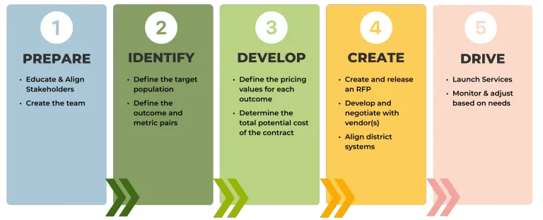 OBC 5 Steps: Prepare. Identify. Develop. Create. Drive.